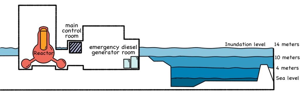 Fig. 1: Schematic of Fukushima Dai-Ichi at Mean and Storm- surge Tides, and Tsunami Inundation Level Source: https://www.nirs.org/wp-content/uploads/fukushima/naiic_report.pdf (see frame 14)