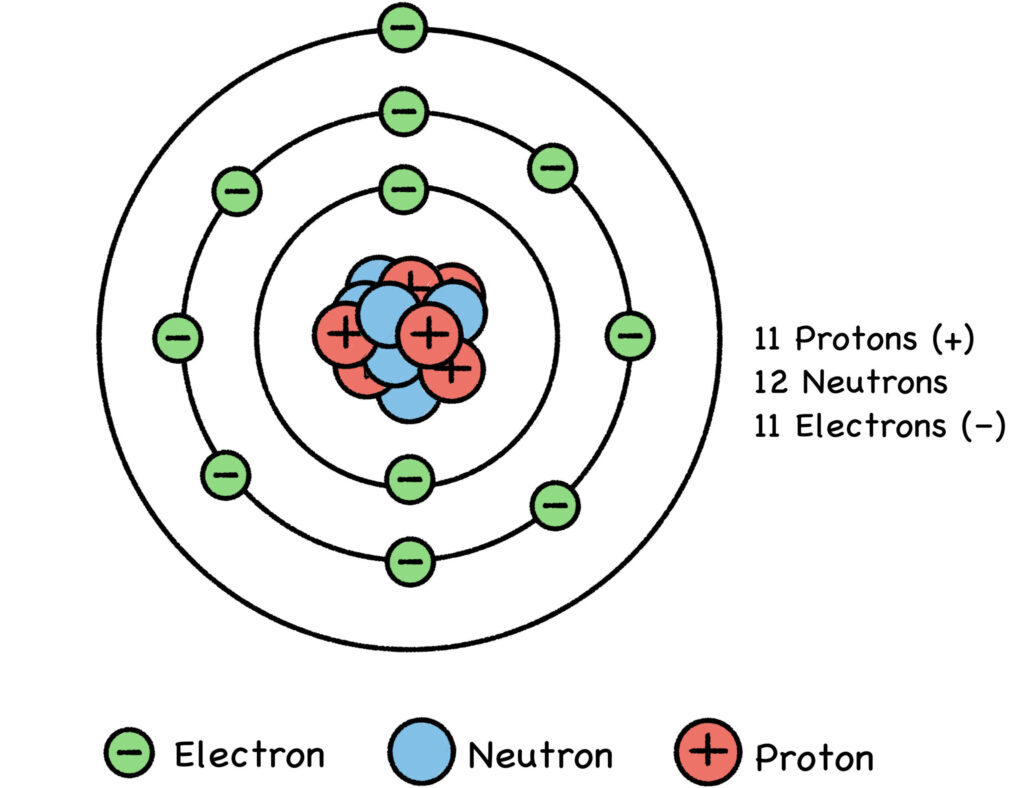 Fig. 4: The Sodium Atom