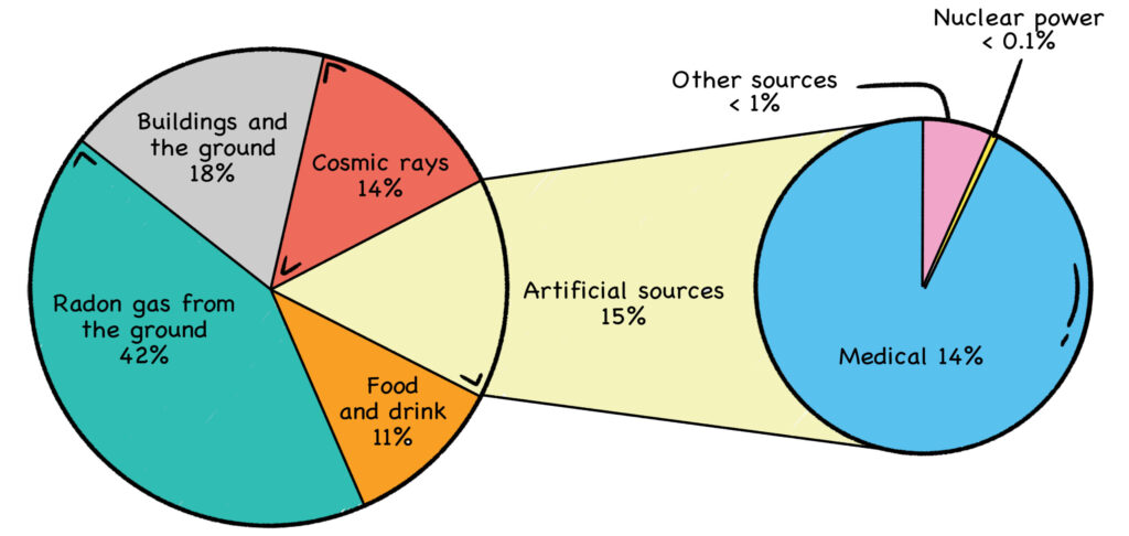 Fig. 5: Background Radiation