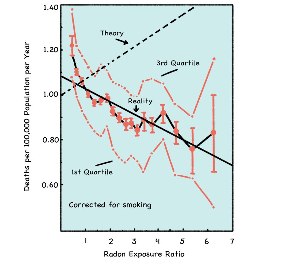 Fig. 7: Radon and Lung Cancer