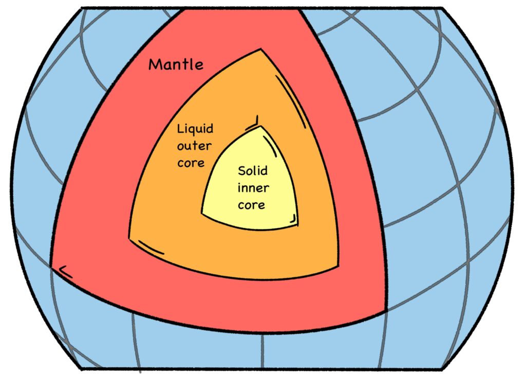 Fig. 8: Earth’s Core