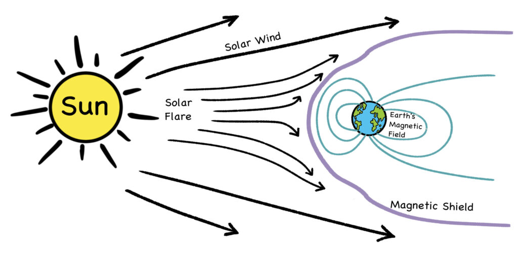 Fig. 9: Solar wind and magnetic shield