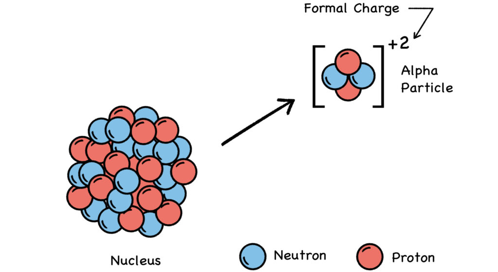 Fig. 10 Alpha Decay