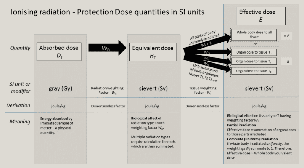 Fig. 11: Equivalency of Sieverts and Grays at Low Doses