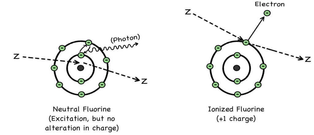 Fig. 14: Excitation vs. Ionization