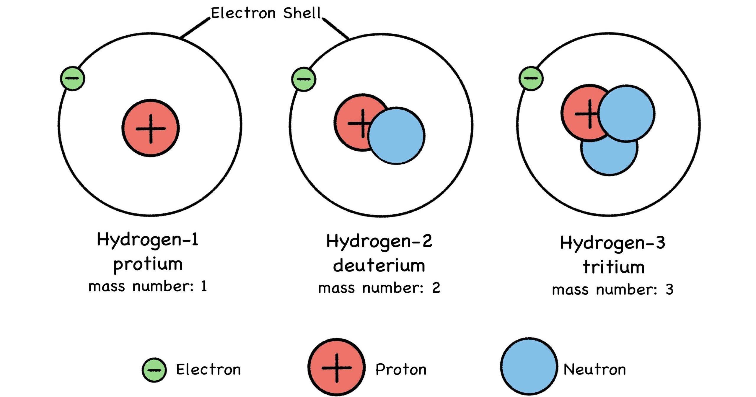 Fig 26: Isotopes of Hydrogen