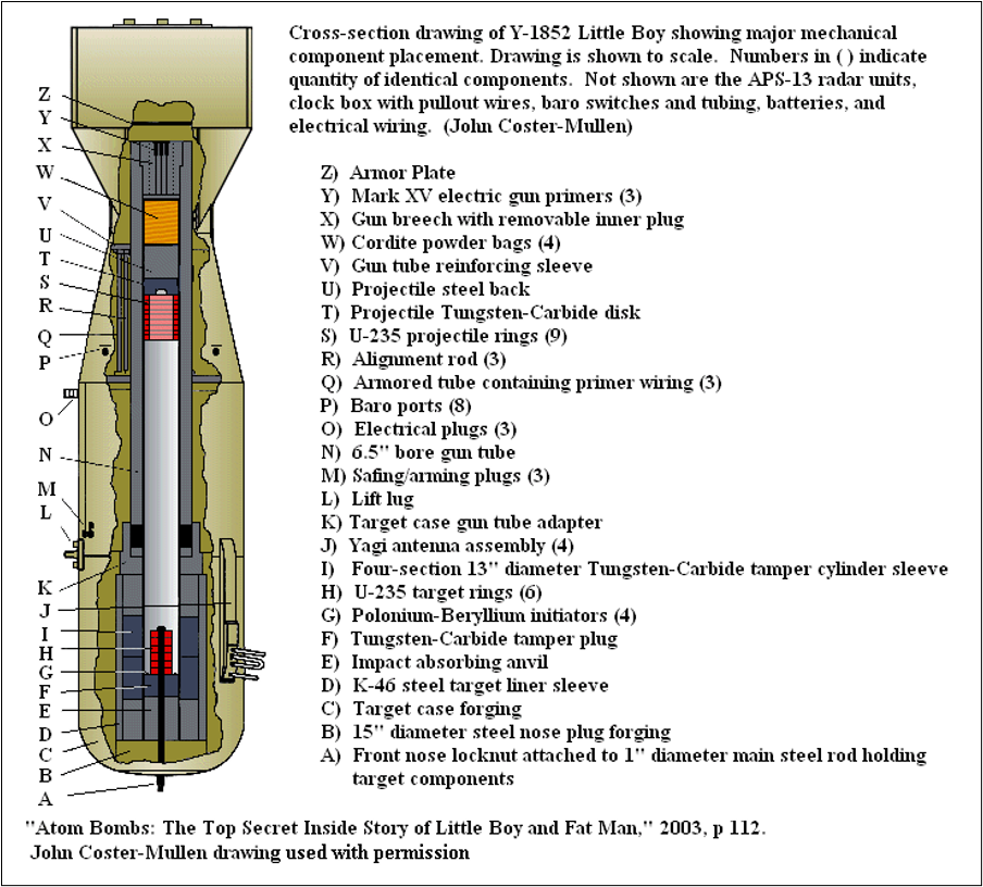 Fig. 77: 1945 Gun-Type Nuclear Device (“Little Boy”) 