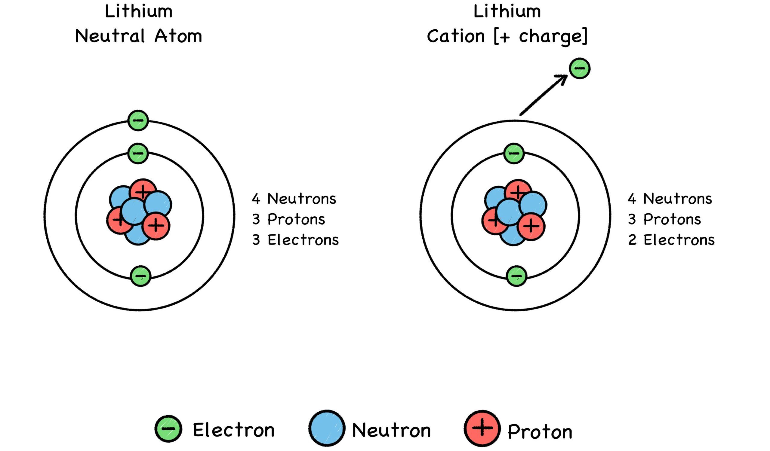 Fig. 27: Positive Ions (“CAT-eye-ons”)