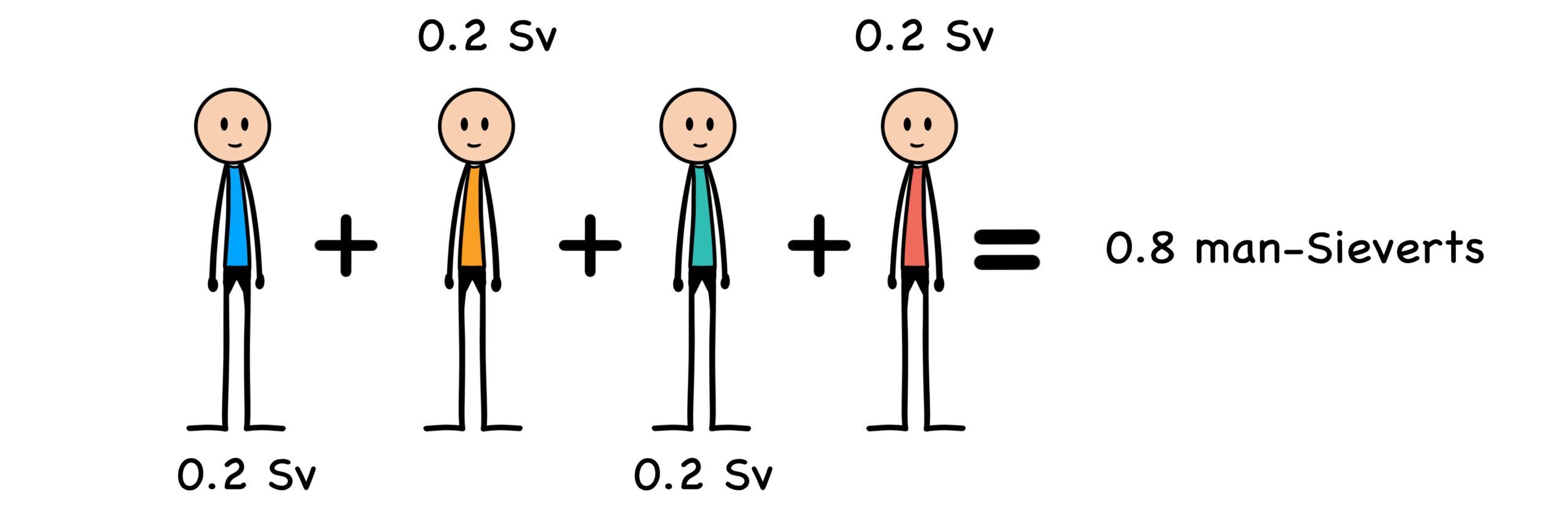 Fig. 48: Collective Dose 