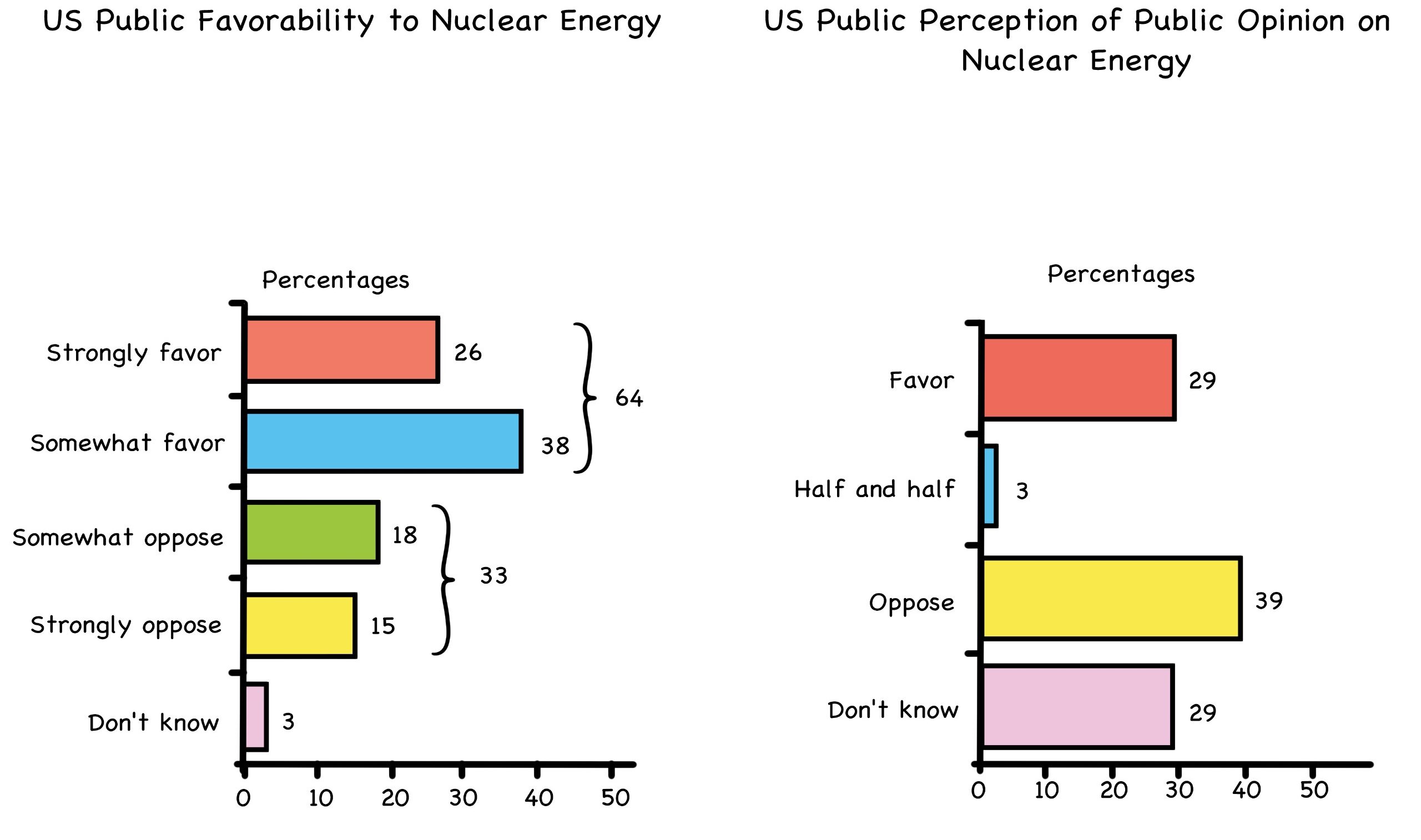 Fig. 63: Public Favorability of Nuclear Power vs The Public’s Perception of Nuclear’s Favorability (2015)