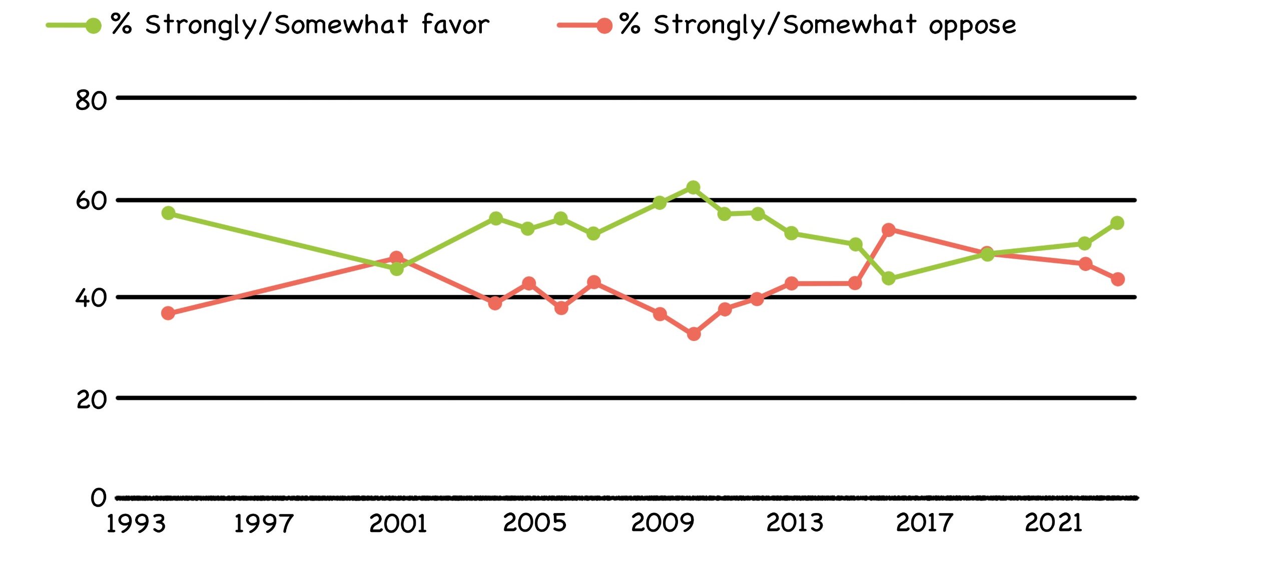 Fig. 64: Favorability of Nuclear Power in US (1994–2023)