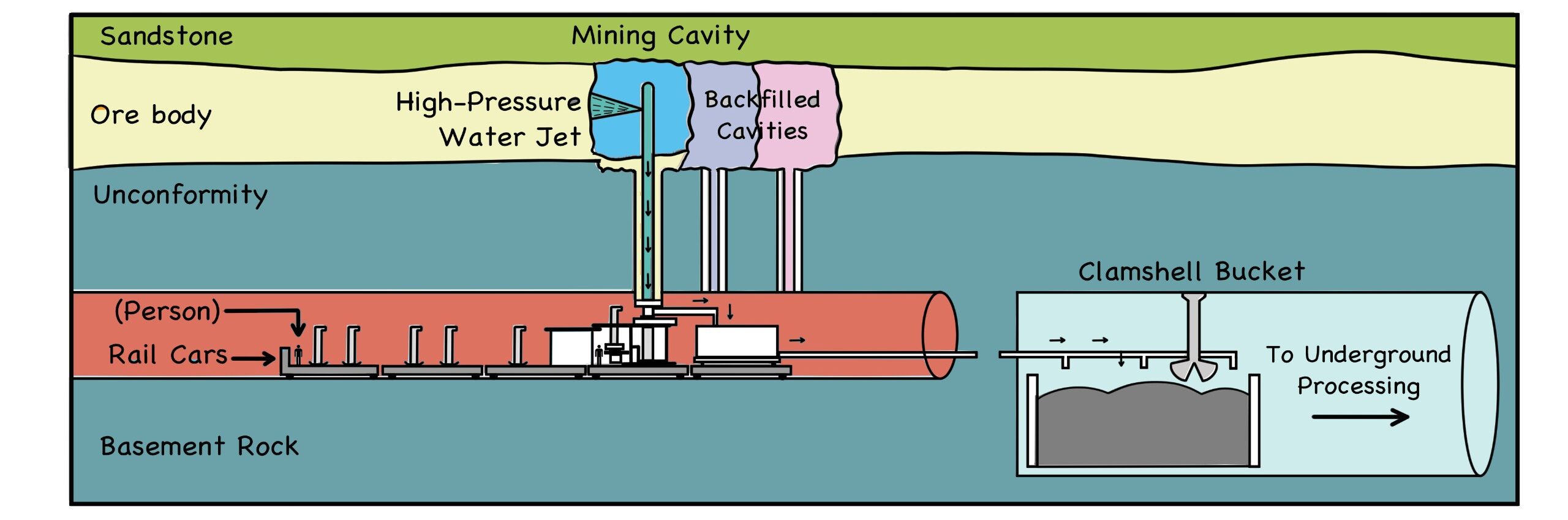 Fig. S-3: Cigar Lake Mining Method
