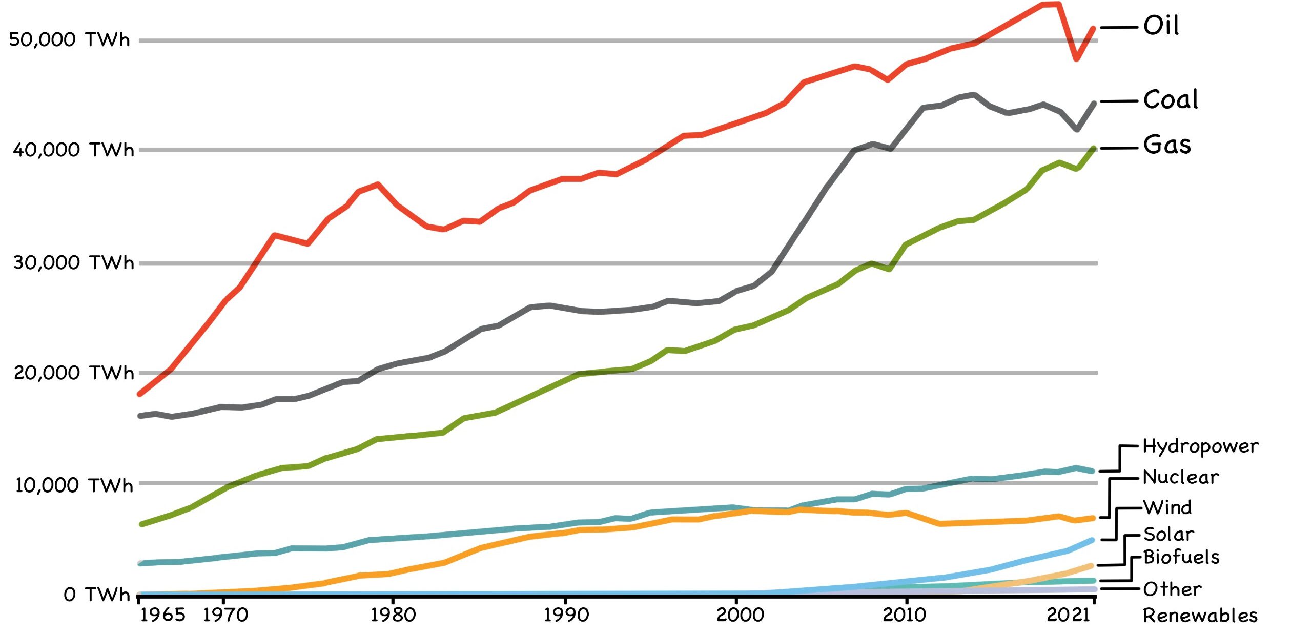 Fig. 85: Global Energy Consumption by Source (1970–2021)
