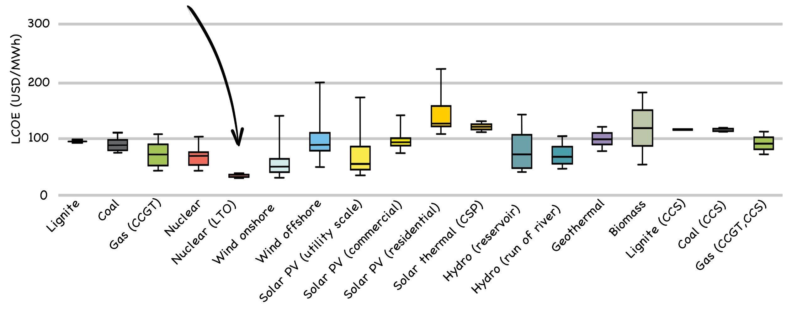 Fig. 86: Levelized Cost of Energy by Technology, at 7% Discount Rate 