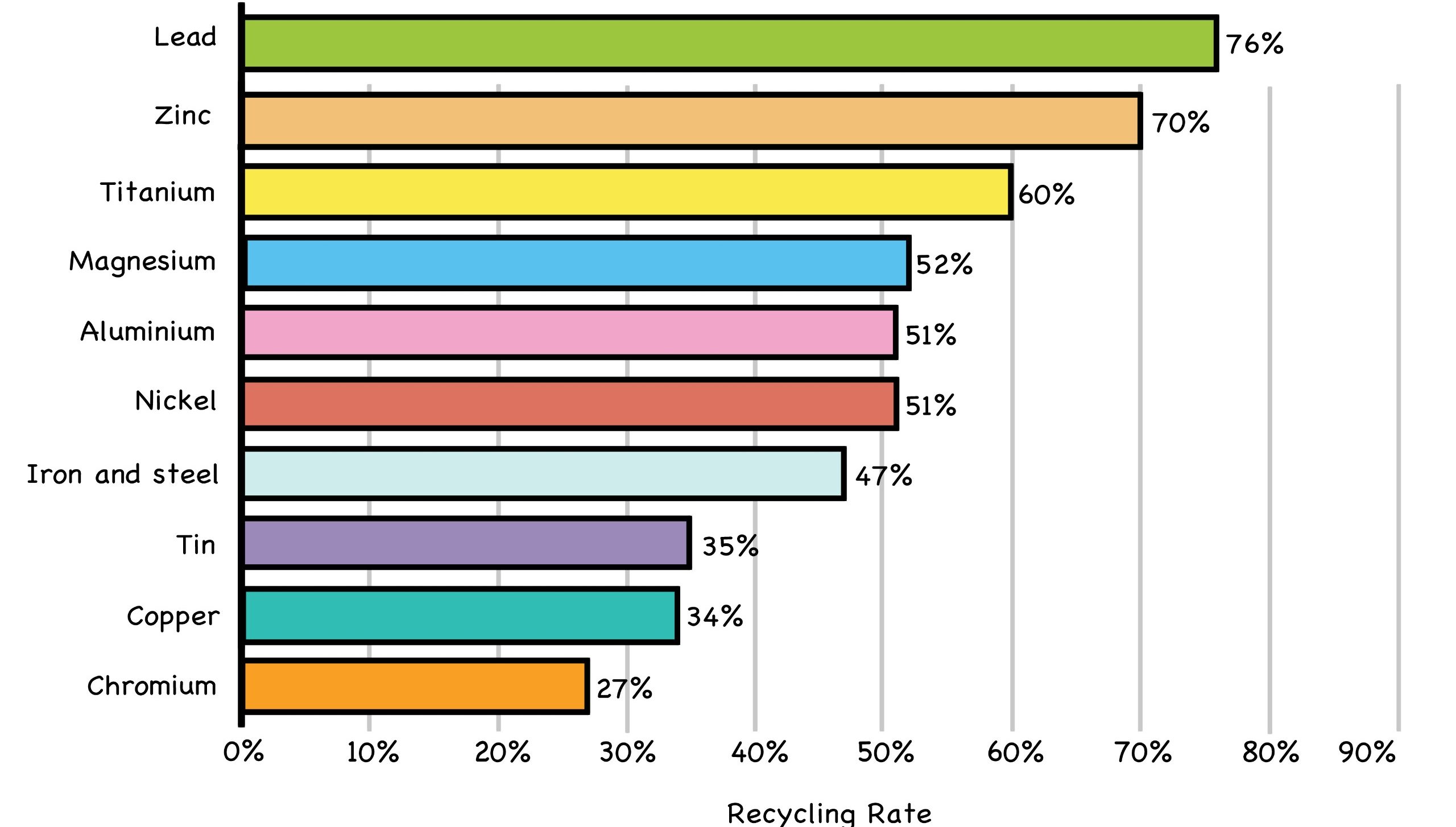 Fig. S-4: Recycled Metal Rates in US (2021) 