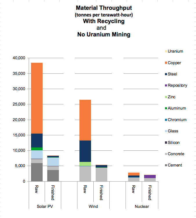 Fig. S-6: Raw and Finished Material Throughput of Wind, Solar, and Nuclear With no Fuel Mining