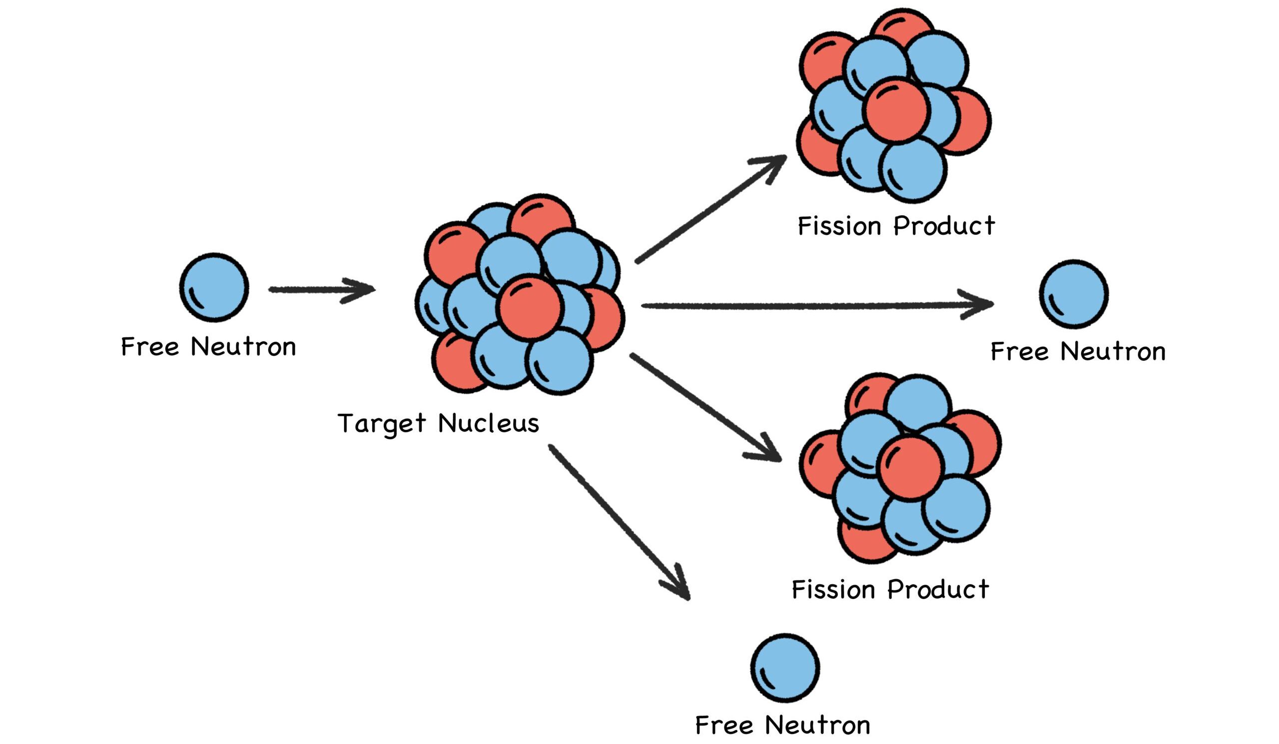 Fig. 30: Nuclear Fission