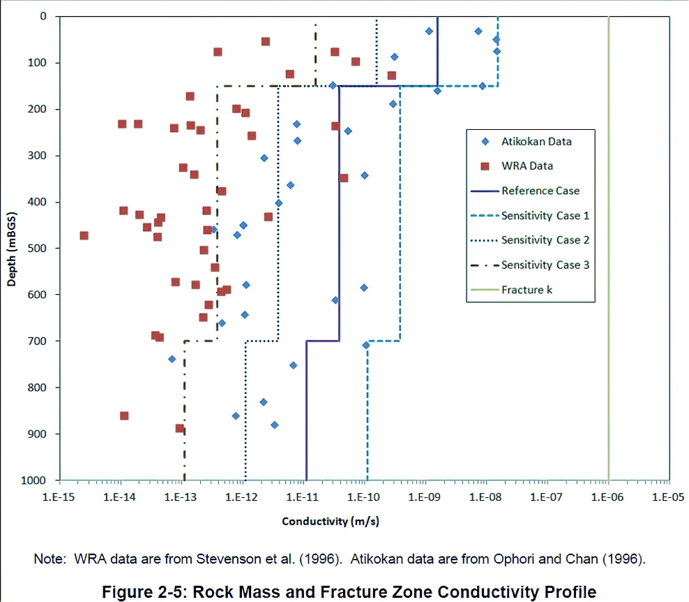 Fig. S-9: Hydraulic Conductivity