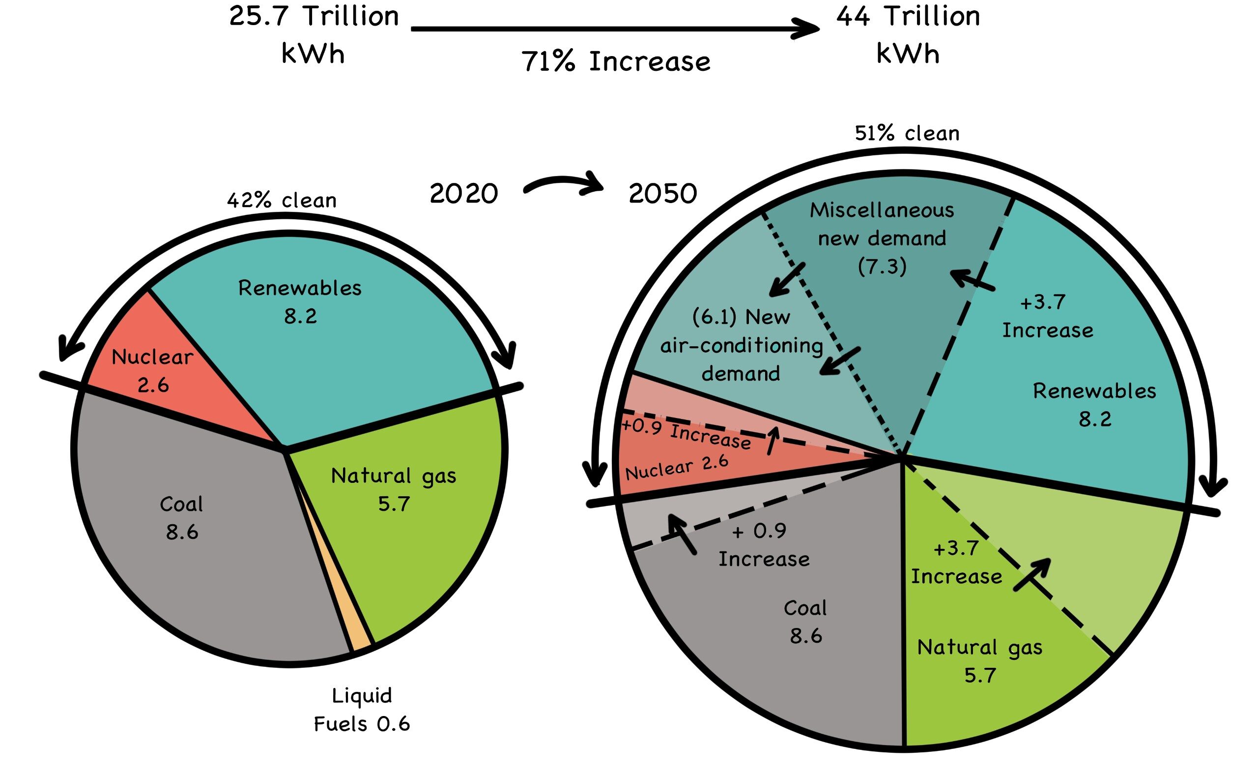 Fig. S-10 Projected Generation to 2050 