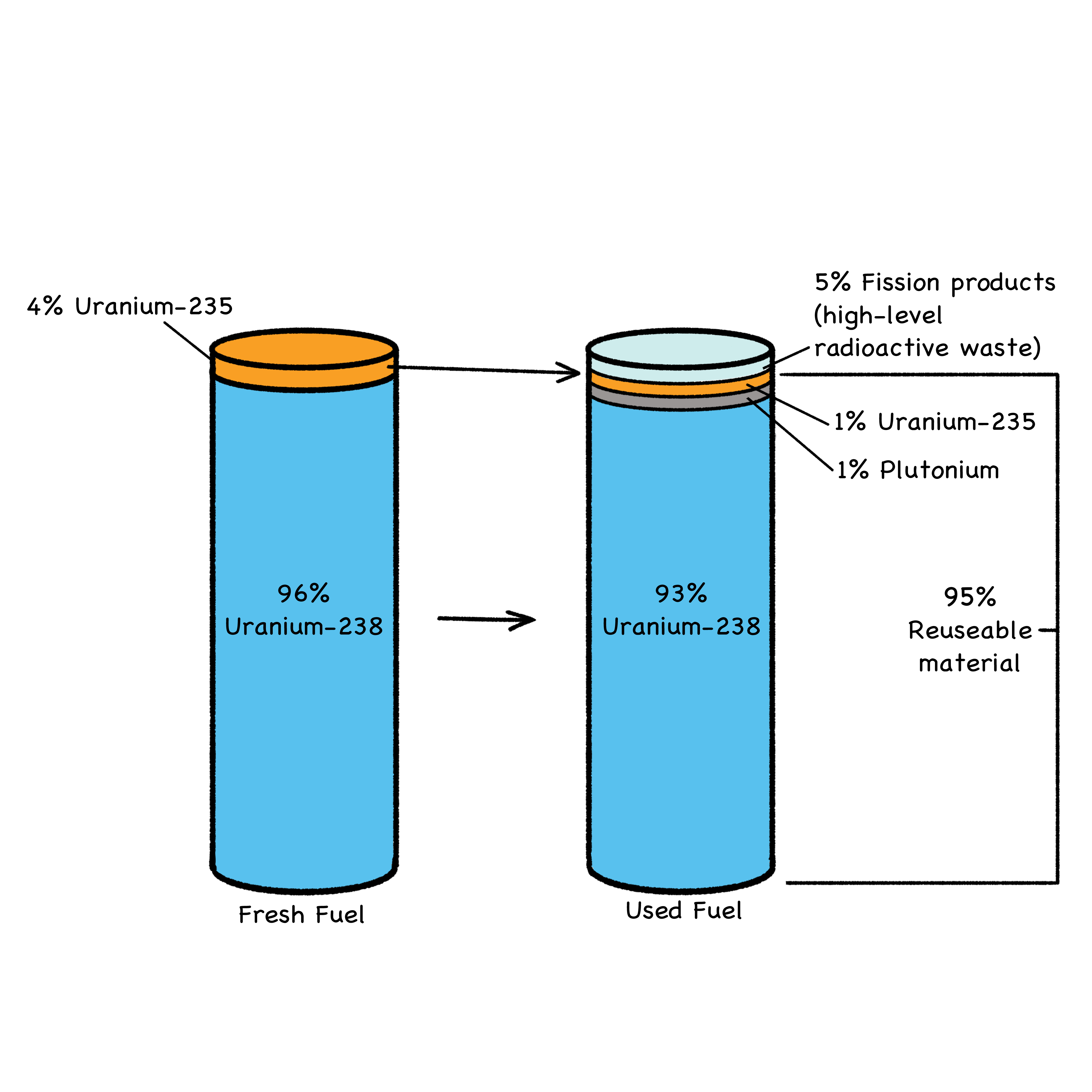 Fig. 31: Used Fuel Makeup