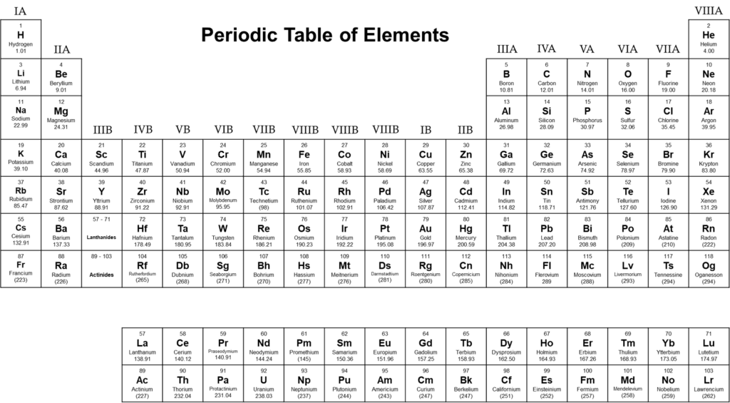 Fig. 32: Periodic Table of Elements 