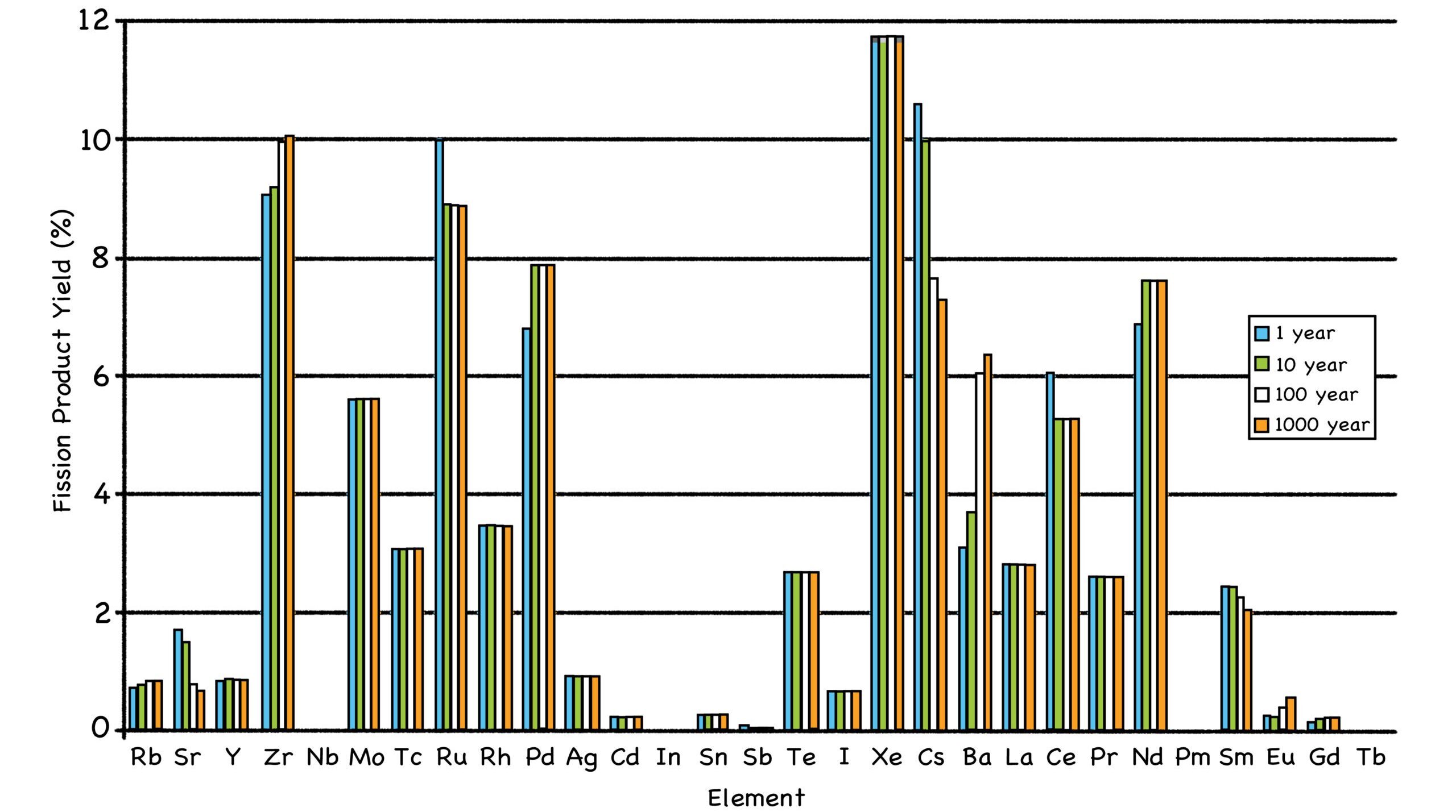 Fig. 33: Distribution of Fission Product Creation 