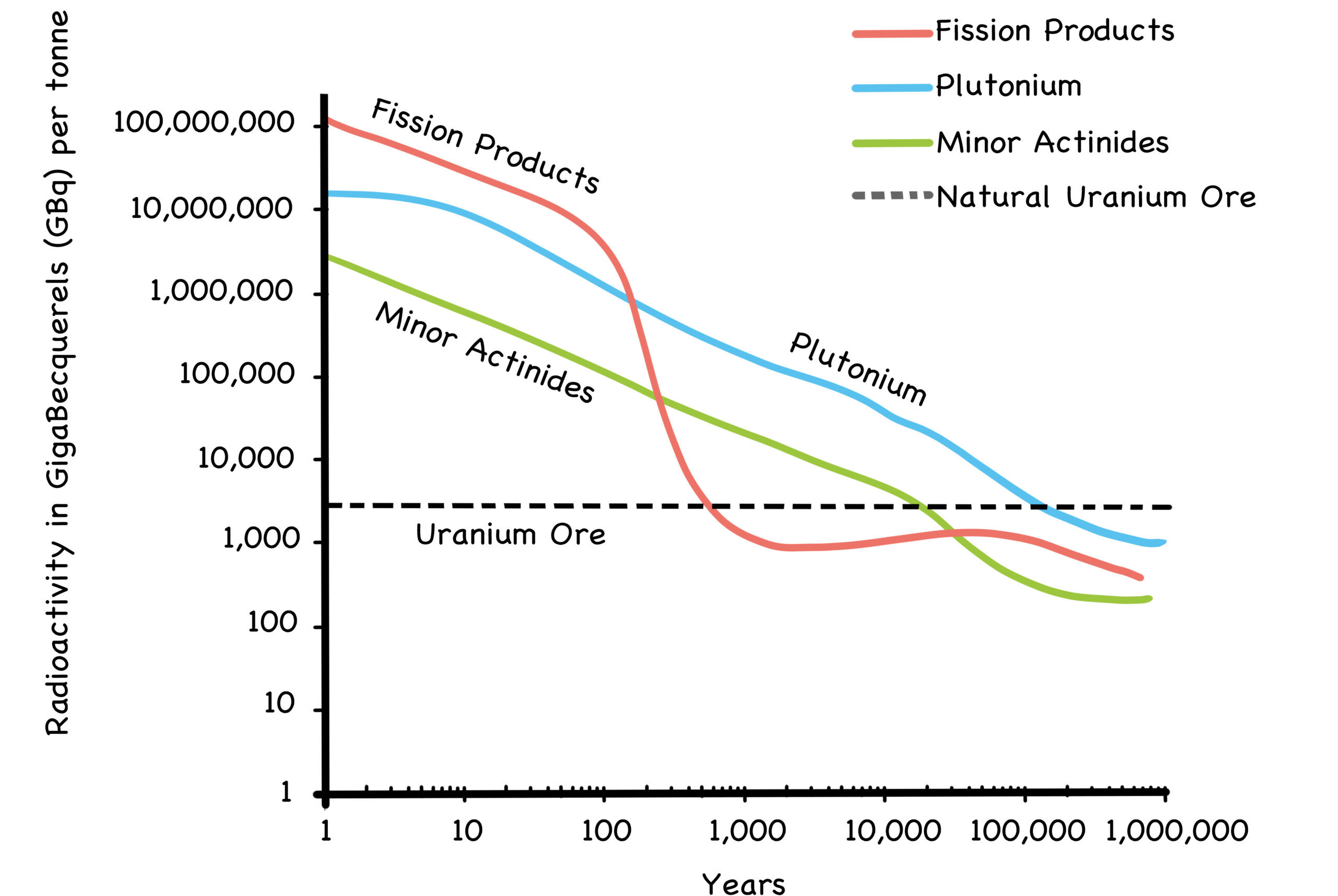 Fig. 36: Decay of Used Fuel to Natural Levels 